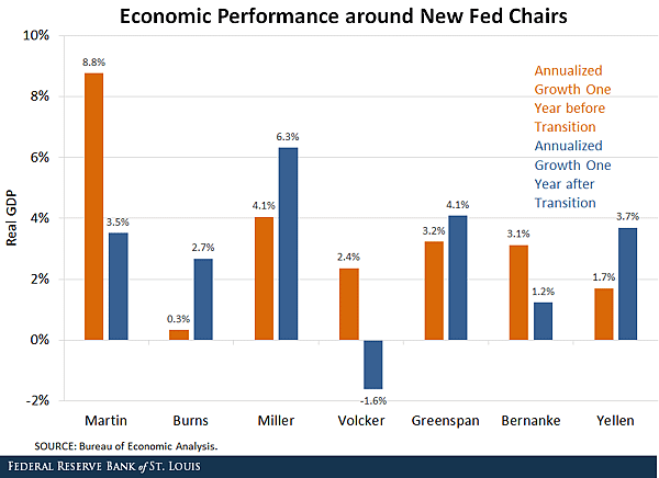 How Has the Economy Performed around Fed Chair Transitions-1