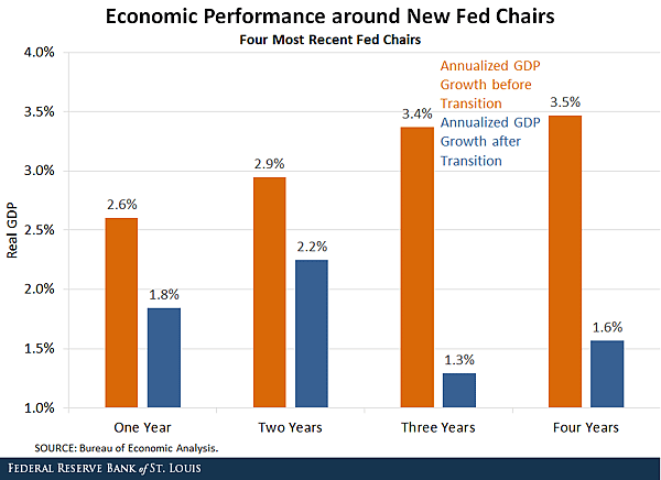 How Has the Economy Performed around Fed Chair Transitions-3