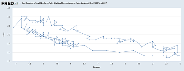 Beveridge曲線告訴我們關於職位空缺和失業率Dec 2000 Sep 2017