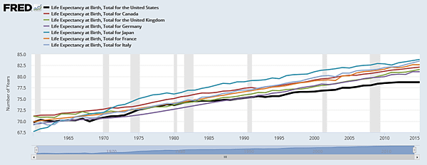 G7出生預期壽命-美加英德日法義
