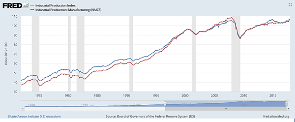 美國工業生產指數VSS製造業工業生產指數