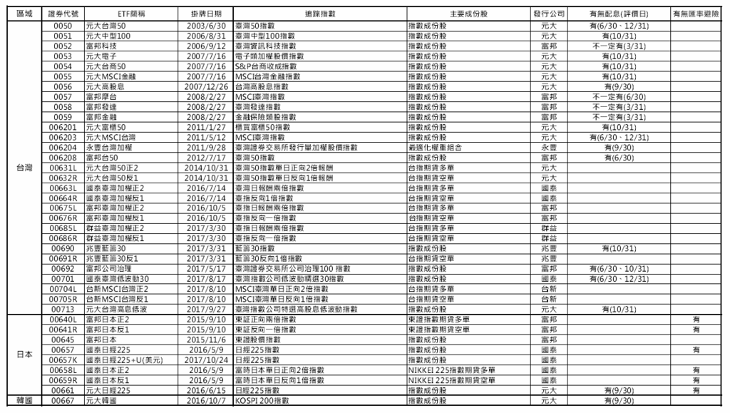 台灣ETF-1