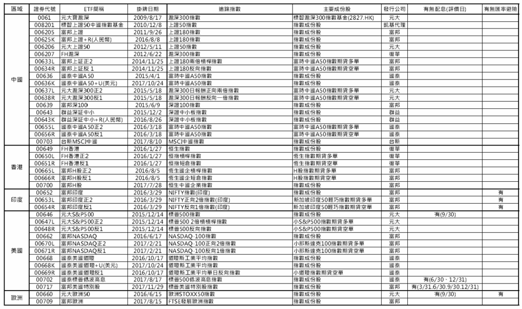 台灣ETF-2