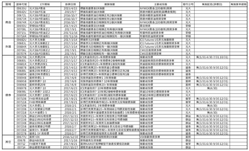 台灣ETF-3