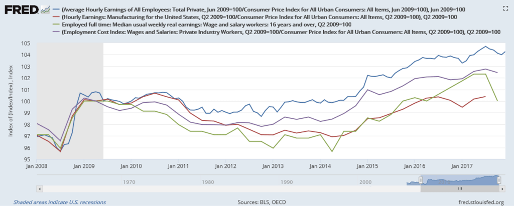 美國平均時薪VS消費者物價指數VS製造業時薪VS週薪中位數