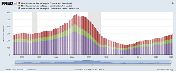 美國新房銷售已完成VS未開始VS建築中