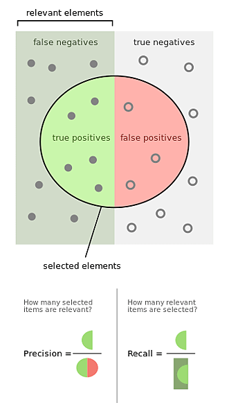 Precisionrecall.svg.png