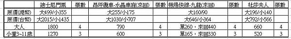 2015香港親子遊Day1-票券