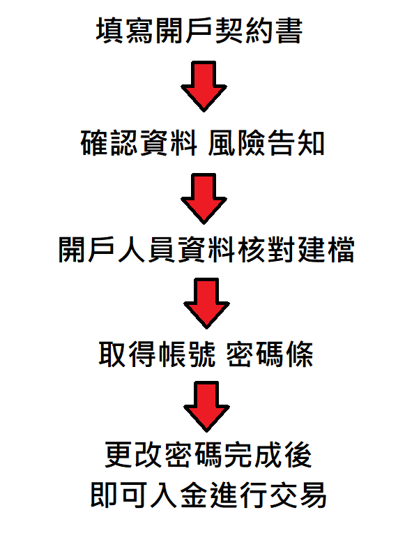 開戶流程.png