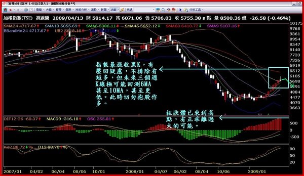 200904台指趨勢分析(週K)