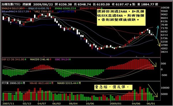 20090623台指分析(週)