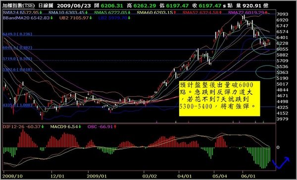 20090623台指分析(日)