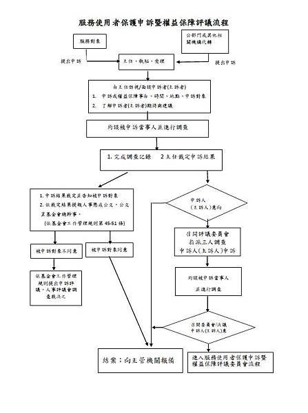 申訴流程.JPG