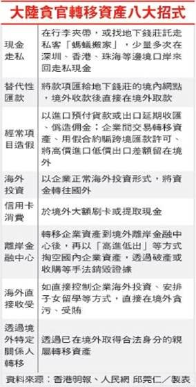 大陸貪官將資產移轉海外之新聞