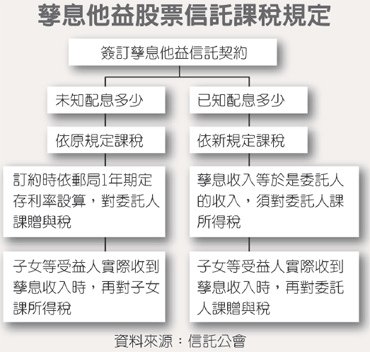 孳息他益股票信託課稅規定