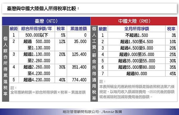 台灣、大陸個人所得稅率比較