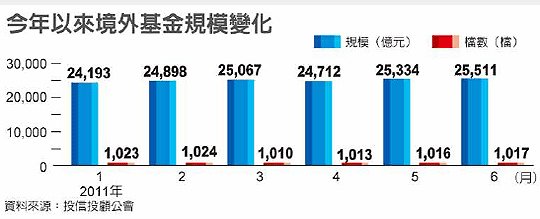 今年以來境外基金規模變化