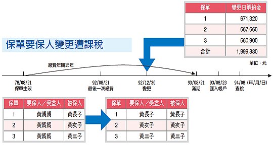 保單要保人變更遭課稅.jpg