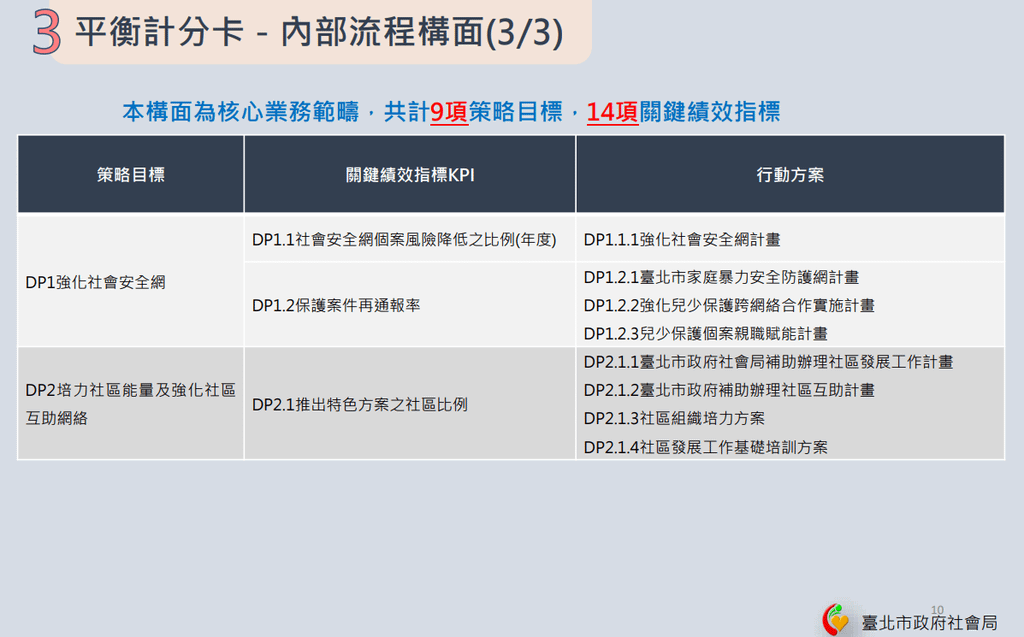 北市平衡計分卡010.png