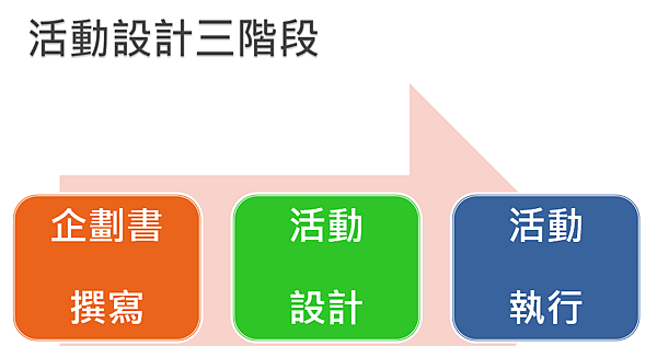 活動設計三階段.png