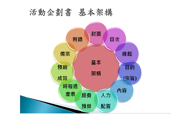 活動企劃書 基本架構.png