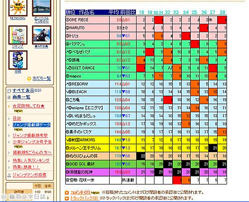 [故事筆記]JUMP連載順序排行榜（ジャンプ掲載順考察、週刊