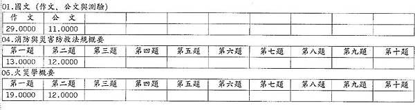 【一般警察特考-四等消防】準備方法SOP，不考上也很難