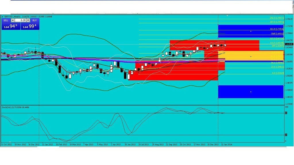 GU Weekly Chart
