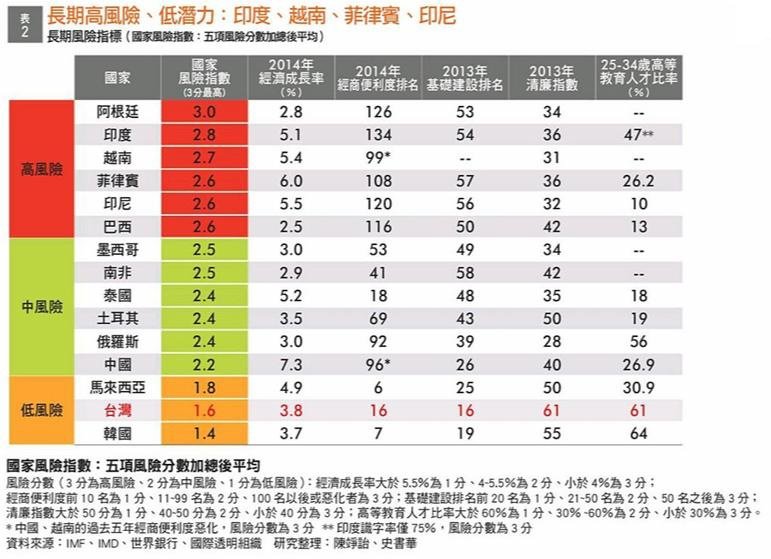 長期高風險低潛力