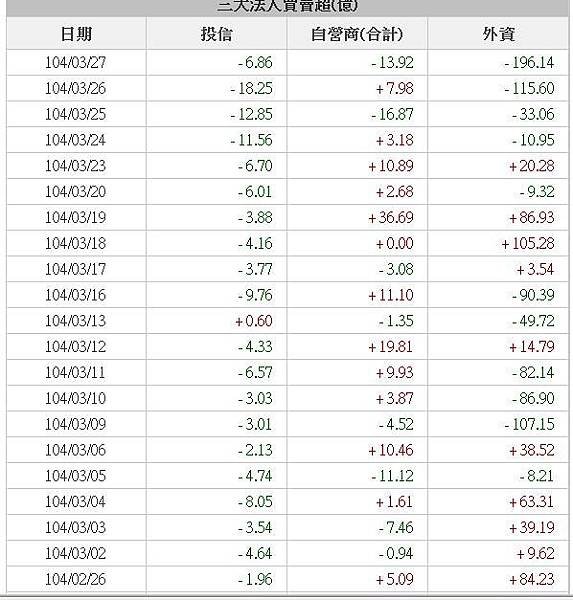 外資每日買賣超