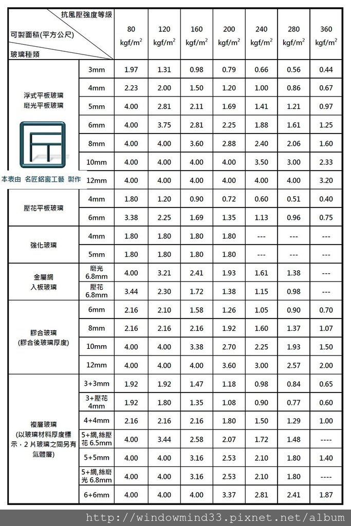 風壓與玻璃製造尺寸對應表.jpg