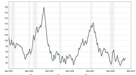 USD index