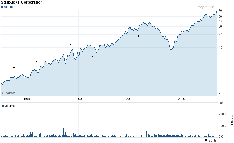 starbucks chart