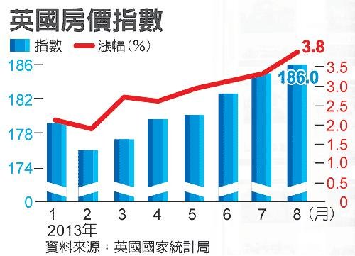 倫敦房市