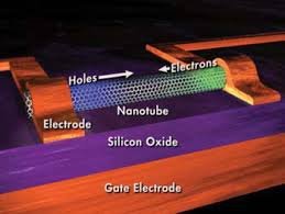 「ibm carbon nanotubes」的圖片搜尋結果