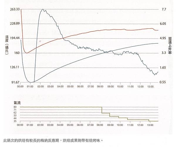 咖啡教父史考特烘豆實作聖經  P151.jpg