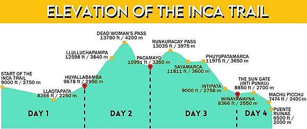 南美深心遊[三]秘魯：25. 印加古道-四天遠足遊 (Inc