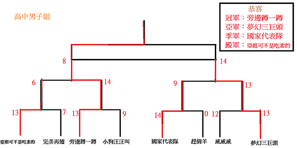 高男決賽