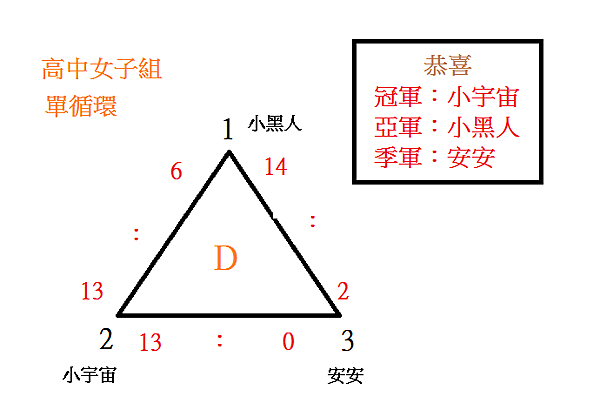 高女決賽