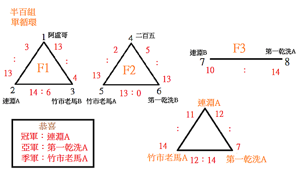 半百決賽