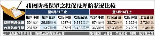 疫苗險-台產防疫險-防疫保單理賠-防疫保單-保險新聞-防疫險.jpg