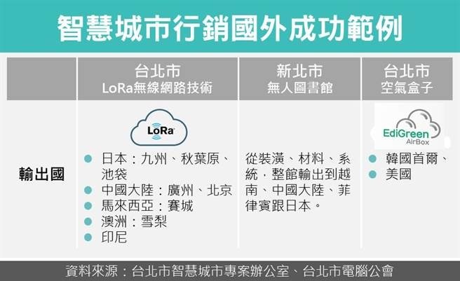 資料來源:台北市智慧城市專案辦公室、台北市電腦公會。製表/記者張怡文