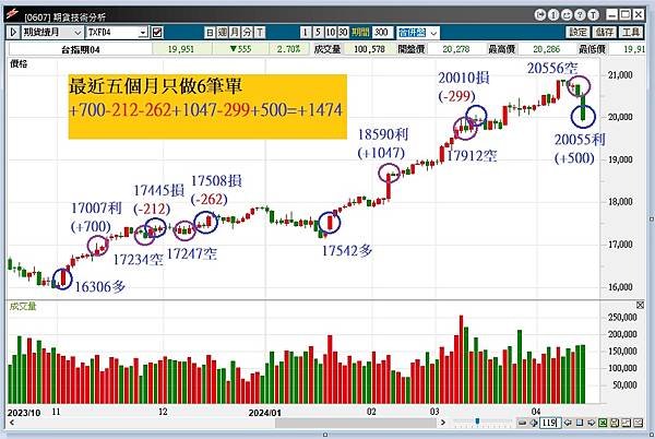 台指期最近五個月只做6筆單