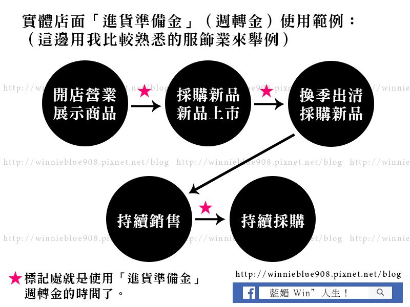 實體店面-進貨準備金-使用範例圖.jpg