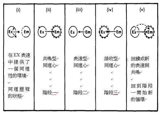 empathy cycle(Barrett-Lennard,1981)