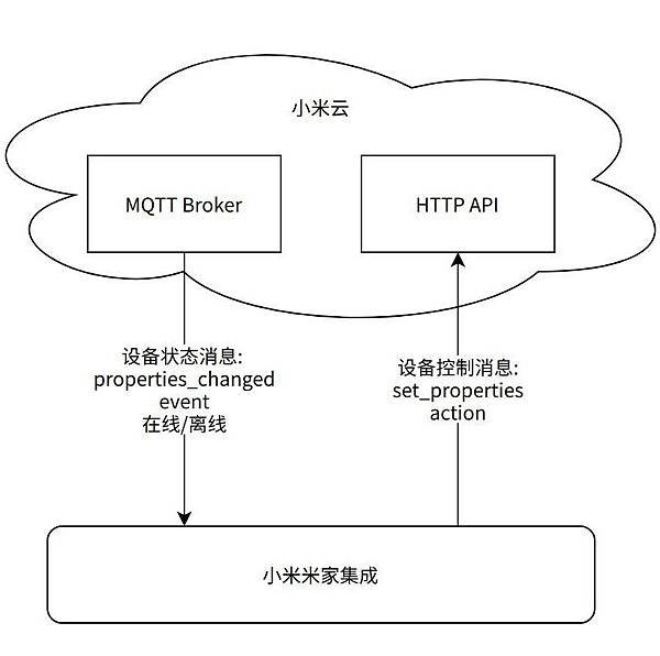 米家推出Home Assistantr集成Xiaomi Ho