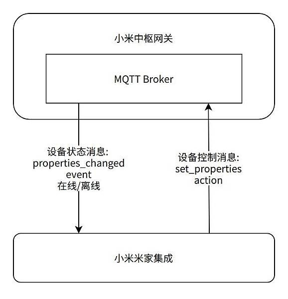 米家推出Home Assistantr集成Xiaomi Ho