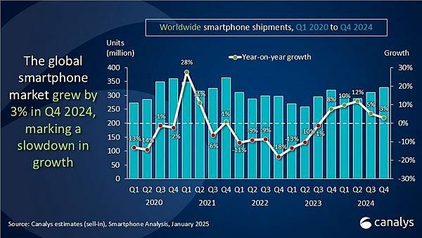 2024 Q4 季度蘋果霸榜成為全球智能手機市場第一穩超三星