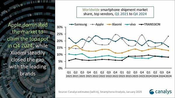 2024 Q4 季度蘋果霸榜成為全球智能手機市場第一穩超三星