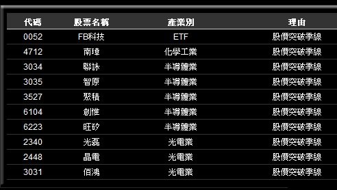 股價突破季線